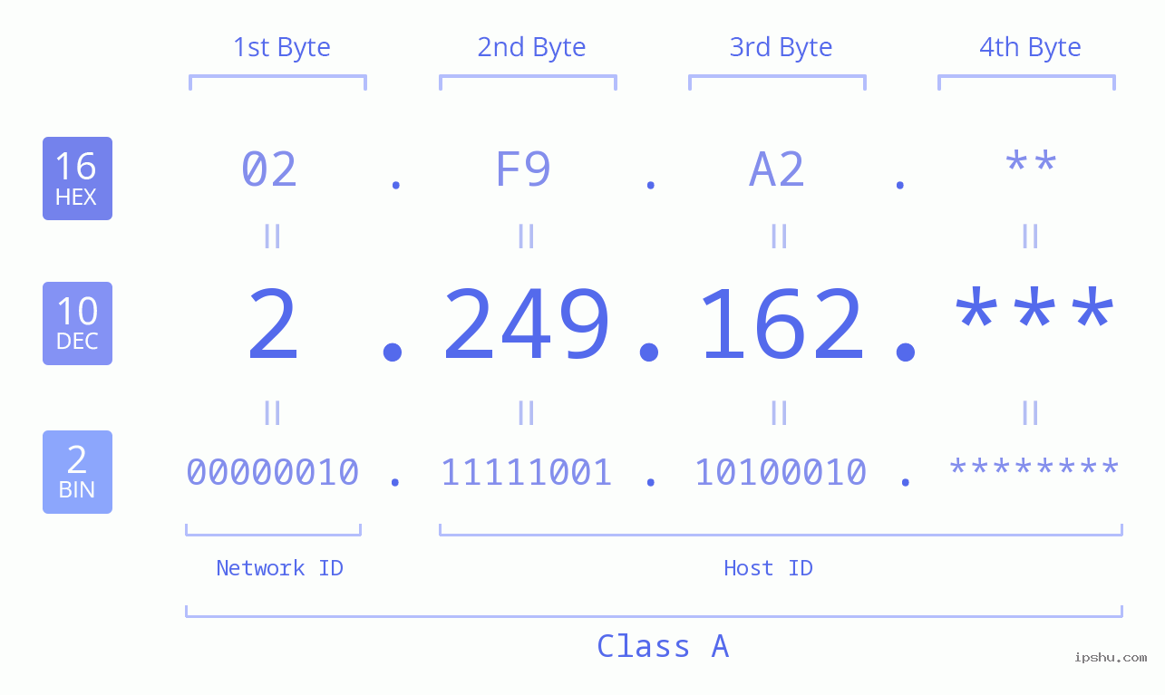 IP Address: 2.249.162 Data Structure Chart BIN DEC HEX IPv4: 2.249.162 Network Class, Net ID, Host ID