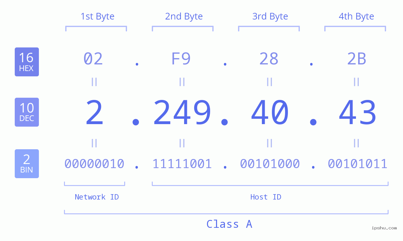 IPv4: 2.249.40.43 Network Class, Net ID, Host ID