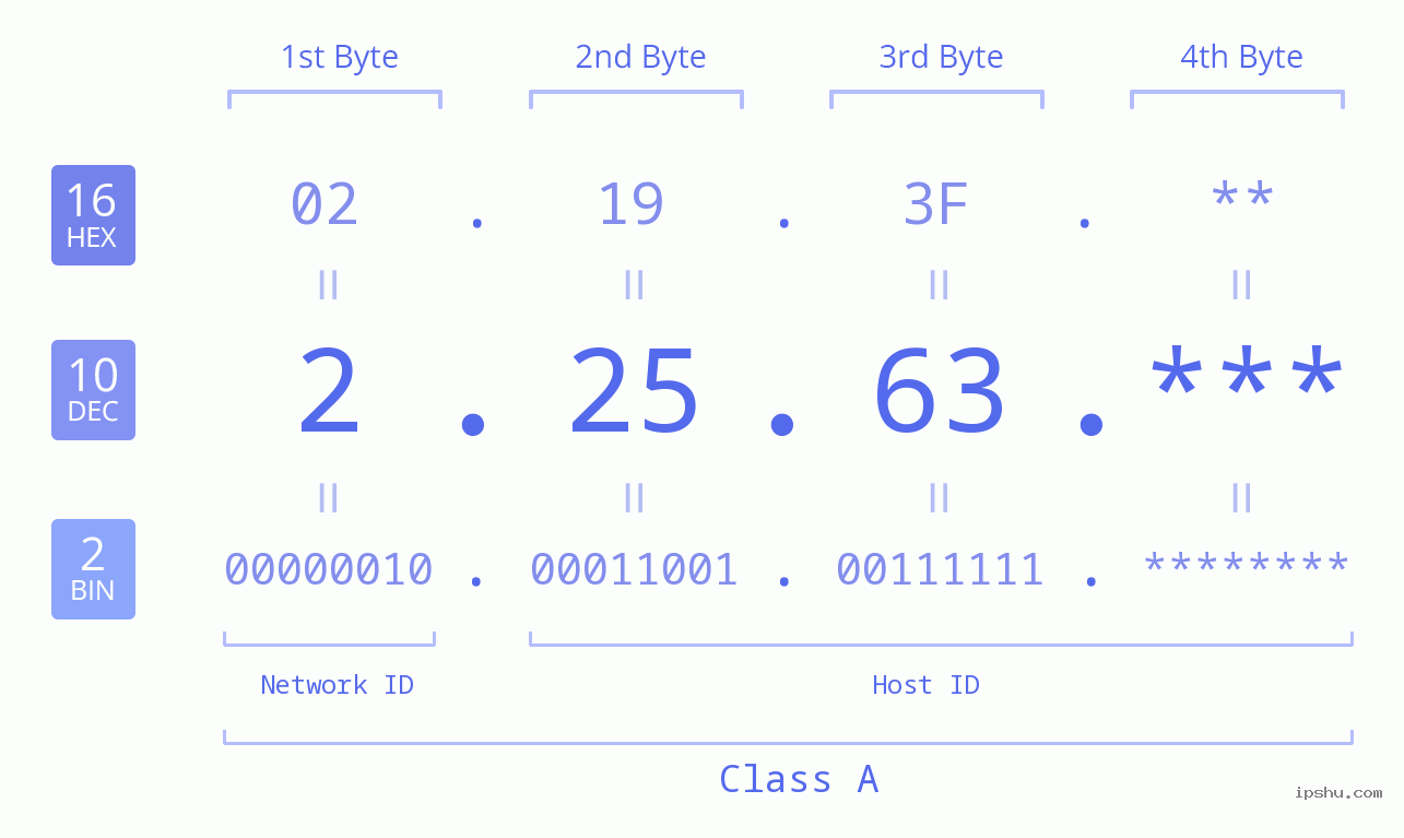 IP Address: 2.25.63 Data Structure Chart BIN DEC HEX IPv4: 2.25.63 Network Class, Net ID, Host ID