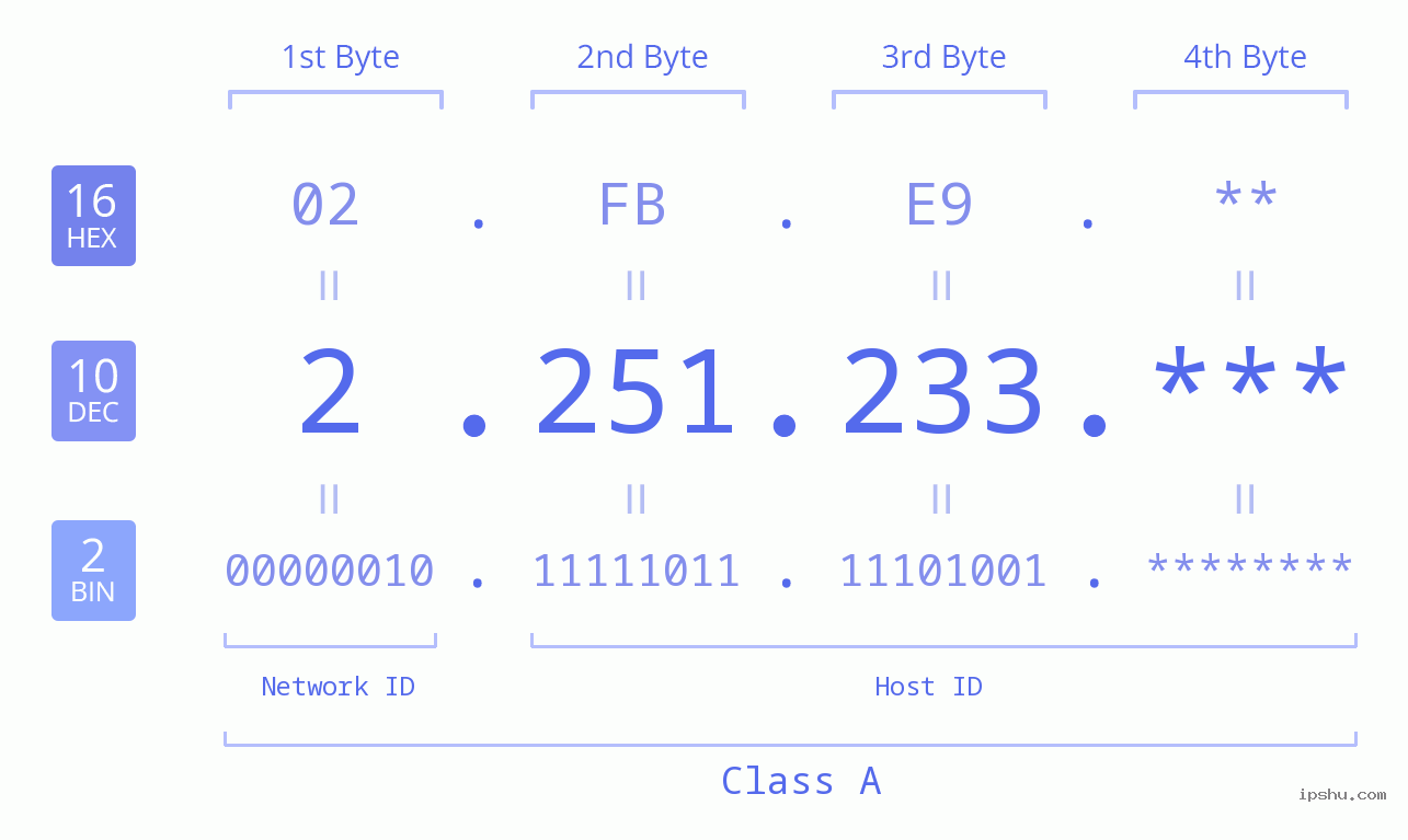 IP Address: 2.251.233 Data Structure Chart BIN DEC HEX IPv4: 2.251.233 Network Class, Net ID, Host ID
