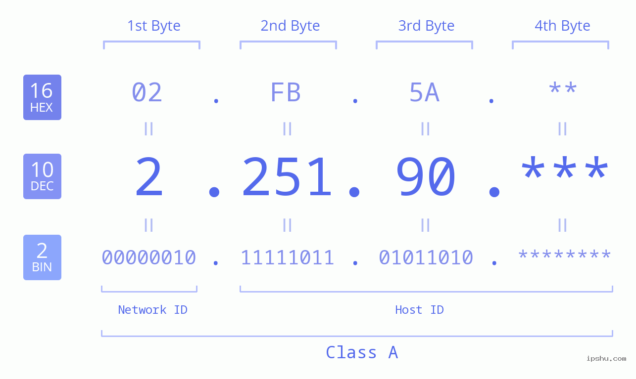 IPv4: 2.251.90 Network Class, Net ID, Host ID