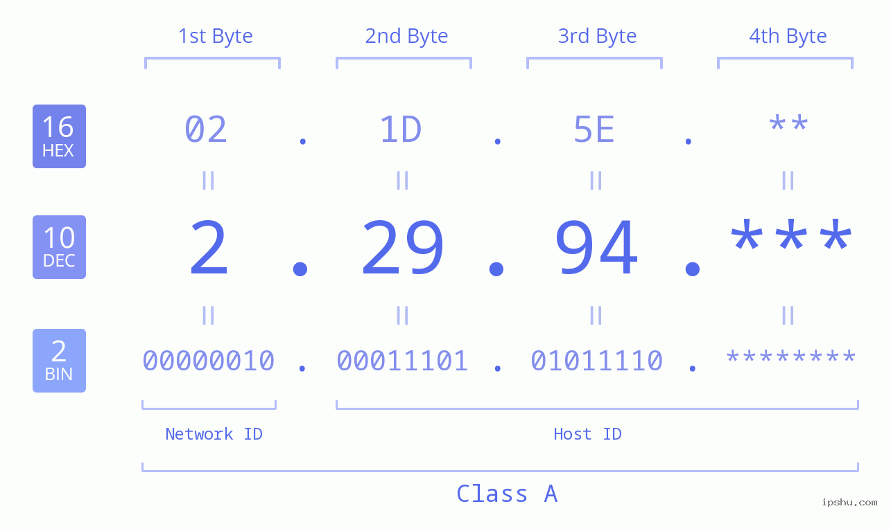 IP Address: 2.29.94 Data Structure Chart BIN DEC HEX IPv4: 2.29.94 Network Class, Net ID, Host ID
