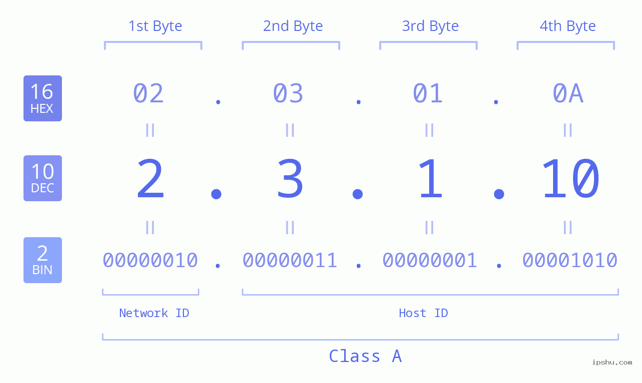 IP Address: 2.3.1.10 Data Structure Chart BIN DEC HEX IPv4: 2.3.1.10 Network Class, Net ID, Host ID