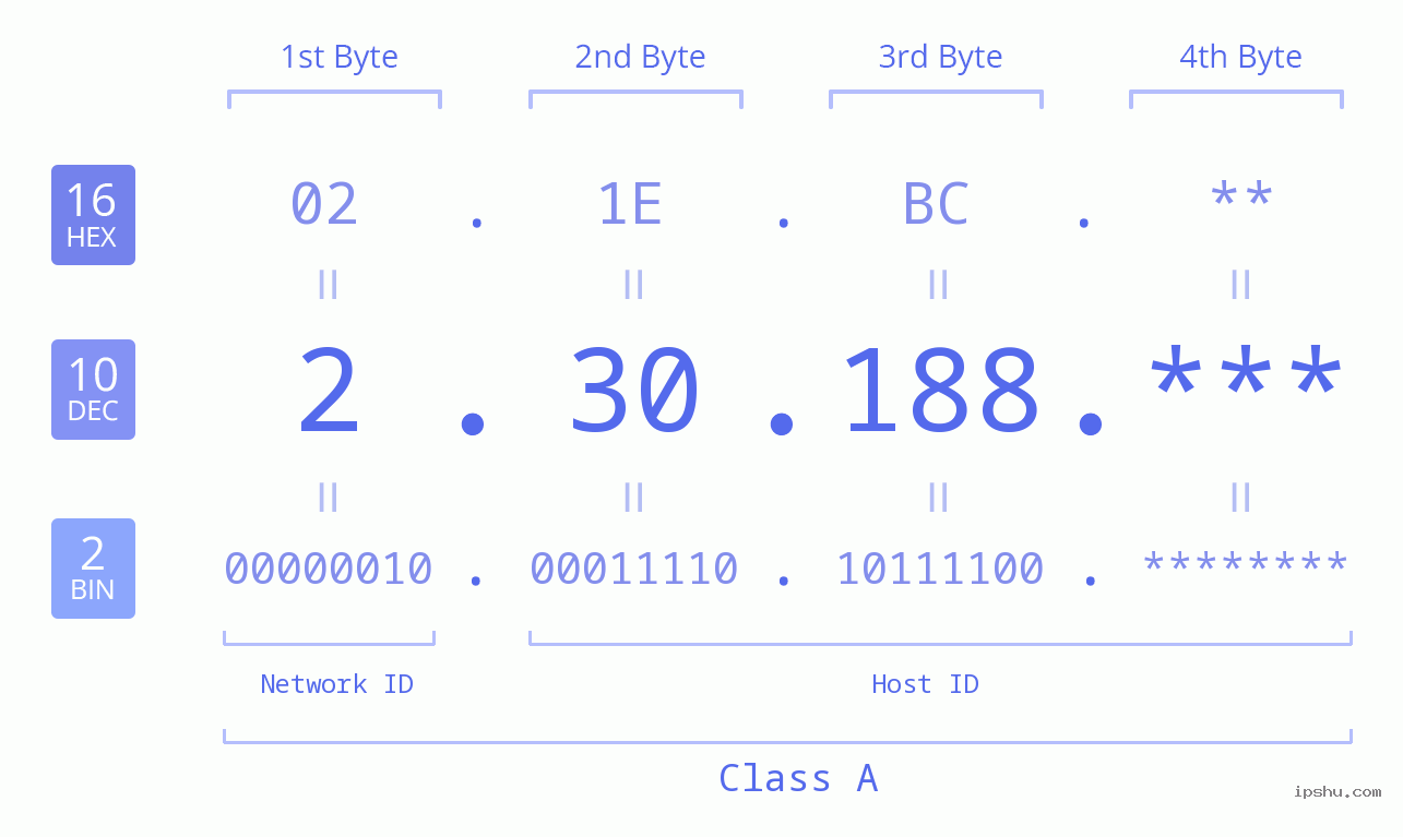 IP Address: 2.30.188 Data Structure Chart BIN DEC HEX IPv4: 2.30.188 Network Class, Net ID, Host ID