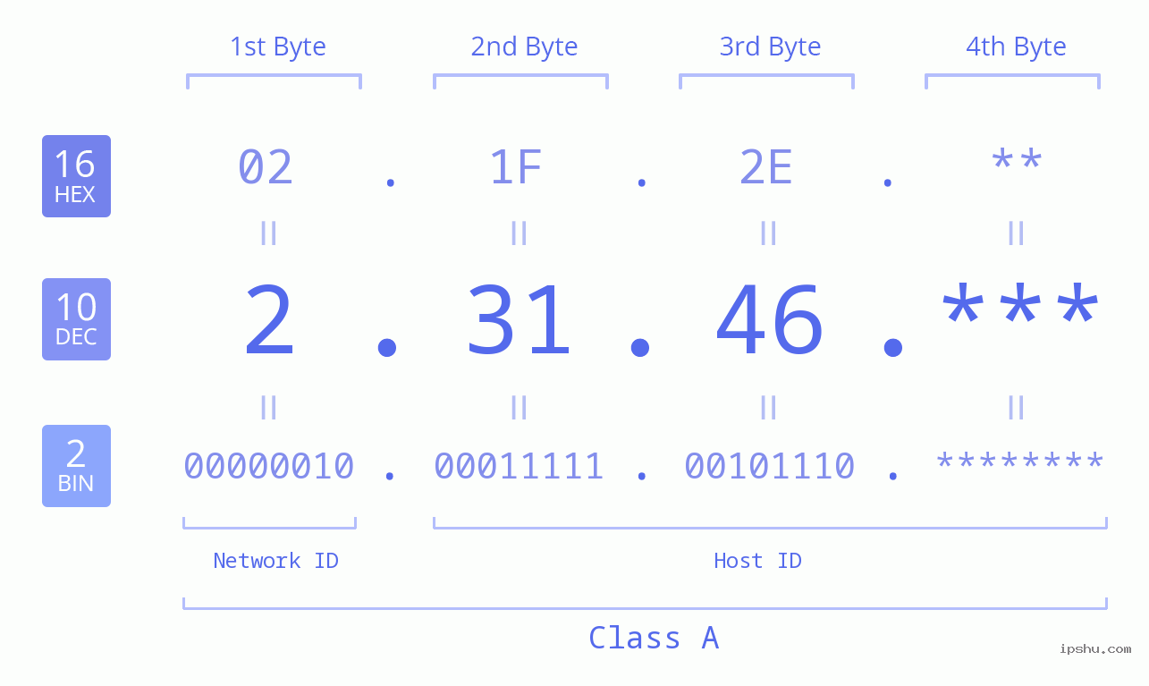 IP Address: 2.31.46 Data Structure Chart BIN DEC HEX IPv4: 2.31.46 Network Class, Net ID, Host ID