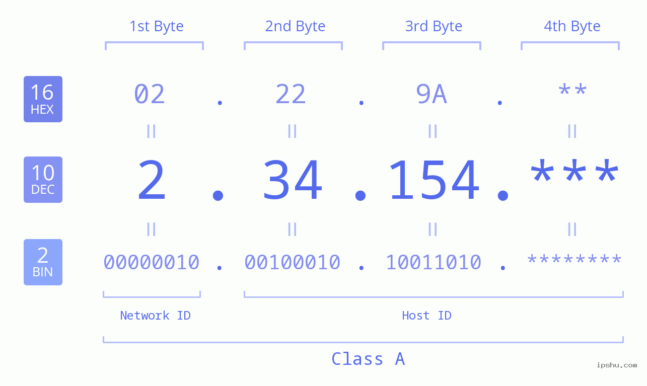 IP Address: 2.34.154 Data Structure Chart BIN DEC HEX IPv4: 2.34.154 Network Class, Net ID, Host ID