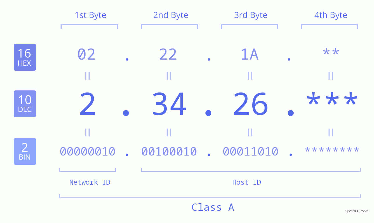 IP Address: 2.34.26 Data Structure Chart BIN DEC HEX IPv4: 2.34.26 Network Class, Net ID, Host ID