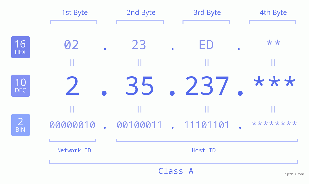 IPv4: 2.35.237 Network Class, Net ID, Host ID