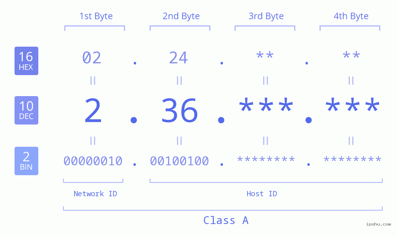 IPv4: 2.36 Network Class, Net ID, Host ID