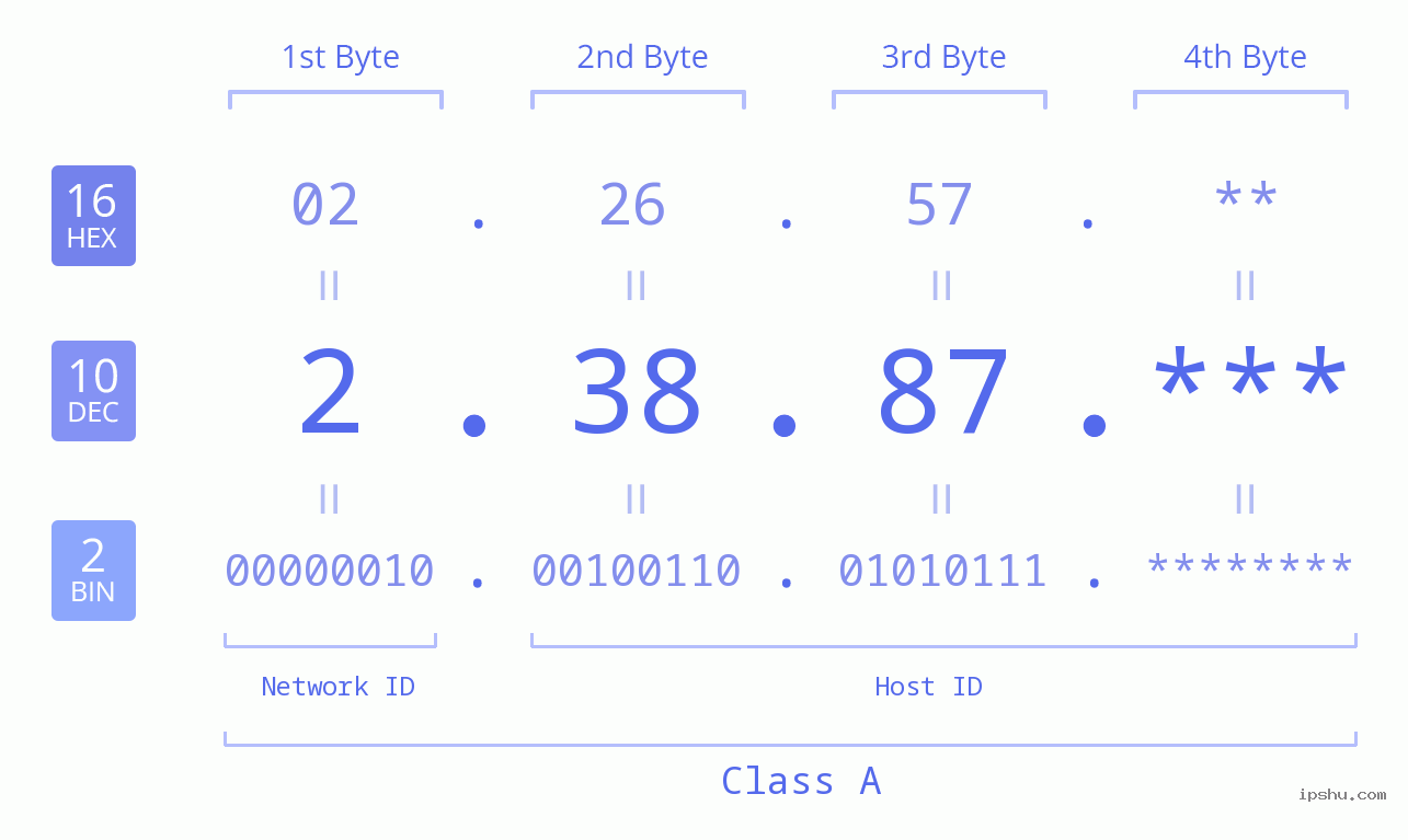 IP Address: 2.38.87 Data Structure Chart BIN DEC HEX IPv4: 2.38.87 Network Class, Net ID, Host ID