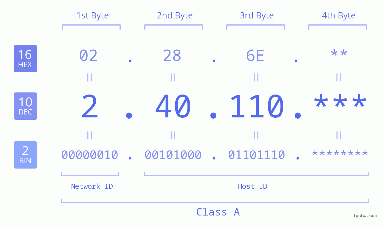 IP Address: 2.40.110 Data Structure Chart BIN DEC HEX IPv4: 2.40.110 Network Class, Net ID, Host ID