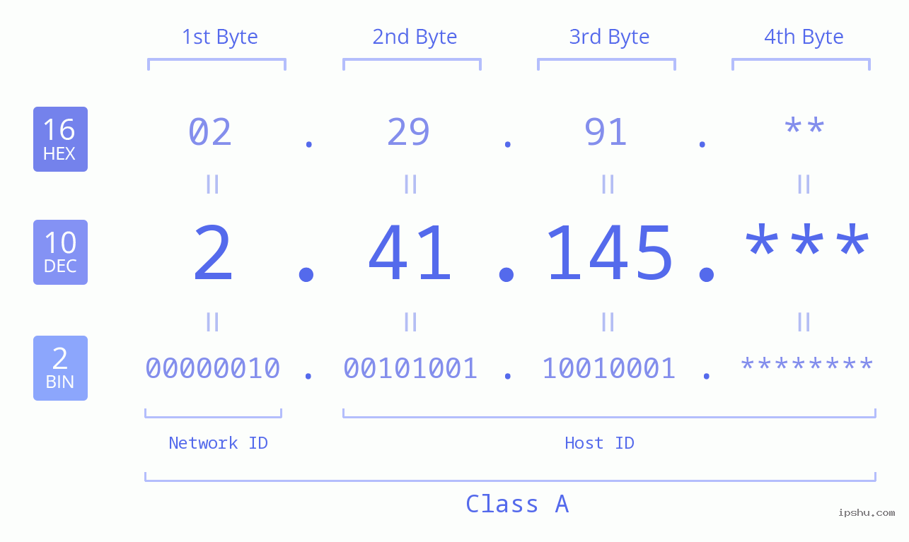 IP Address: 2.41.145 Data Structure Chart BIN DEC HEX IPv4: 2.41.145 Network Class, Net ID, Host ID