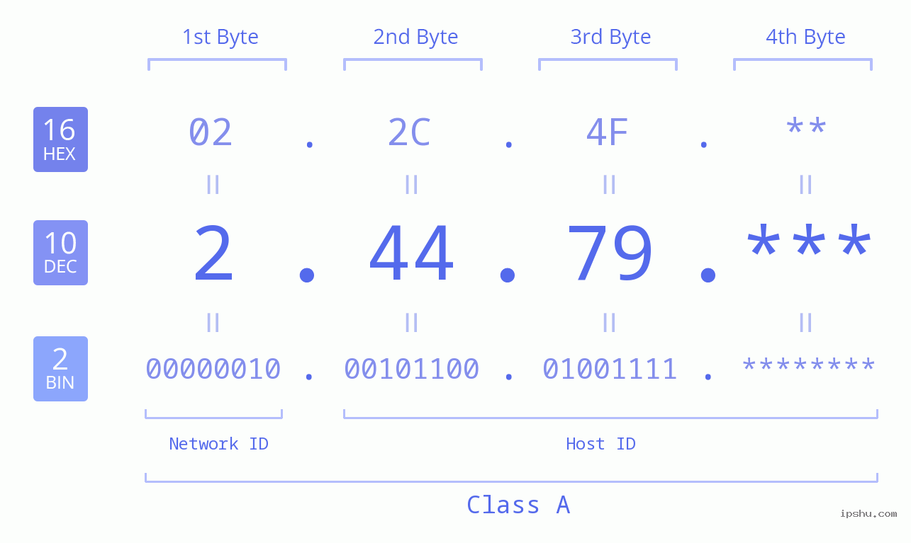 IP Address: 2.44.79 Data Structure Chart BIN DEC HEX IPv4: 2.44.79 Network Class, Net ID, Host ID