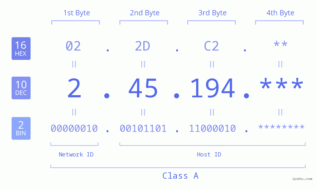 IP Address: 2.45.194 Data Structure Chart BIN DEC HEX IPv4: 2.45.194 Network Class, Net ID, Host ID