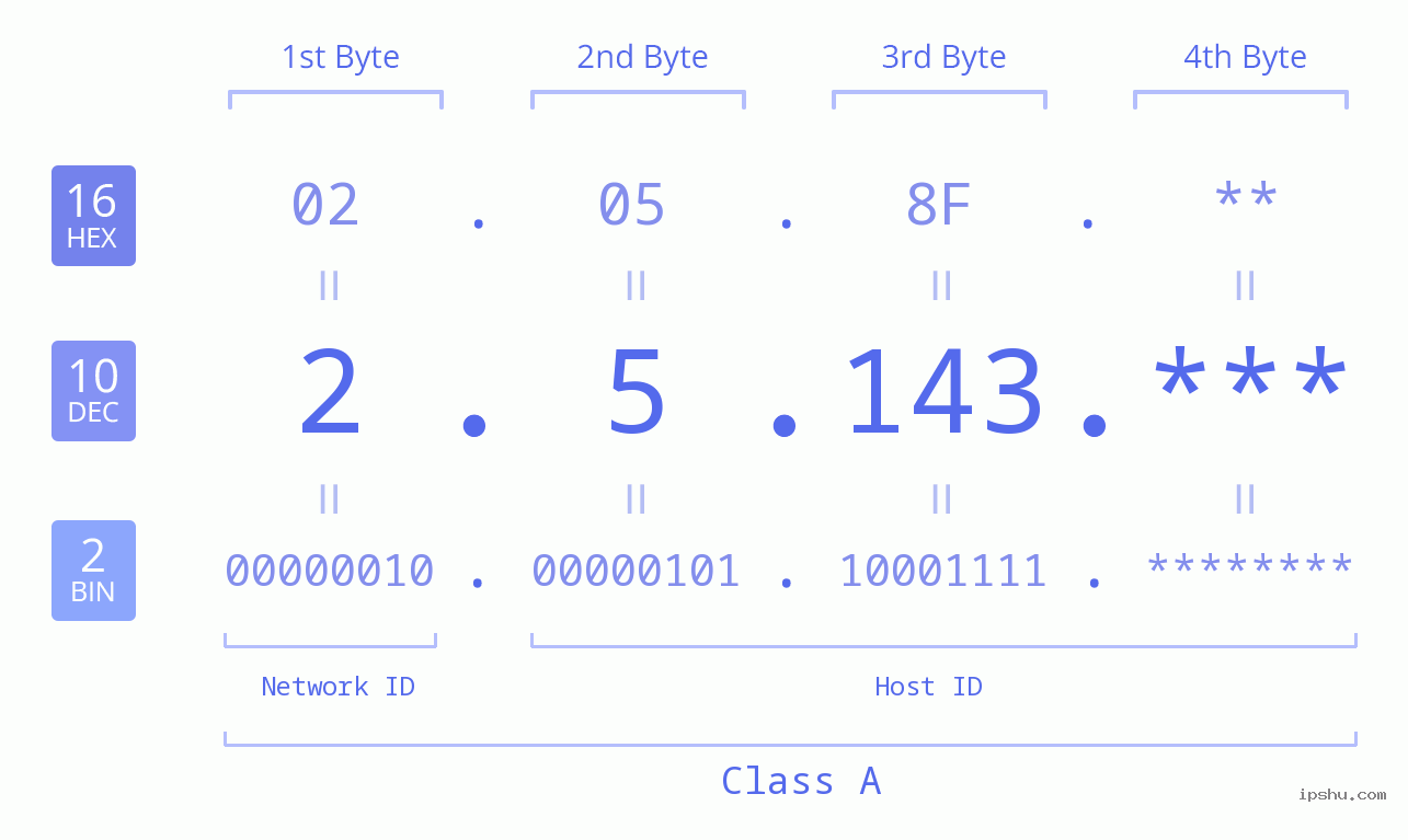 IP Address: 2.5.143 Data Structure Chart BIN DEC HEX IPv4: 2.5.143 Network Class, Net ID, Host ID