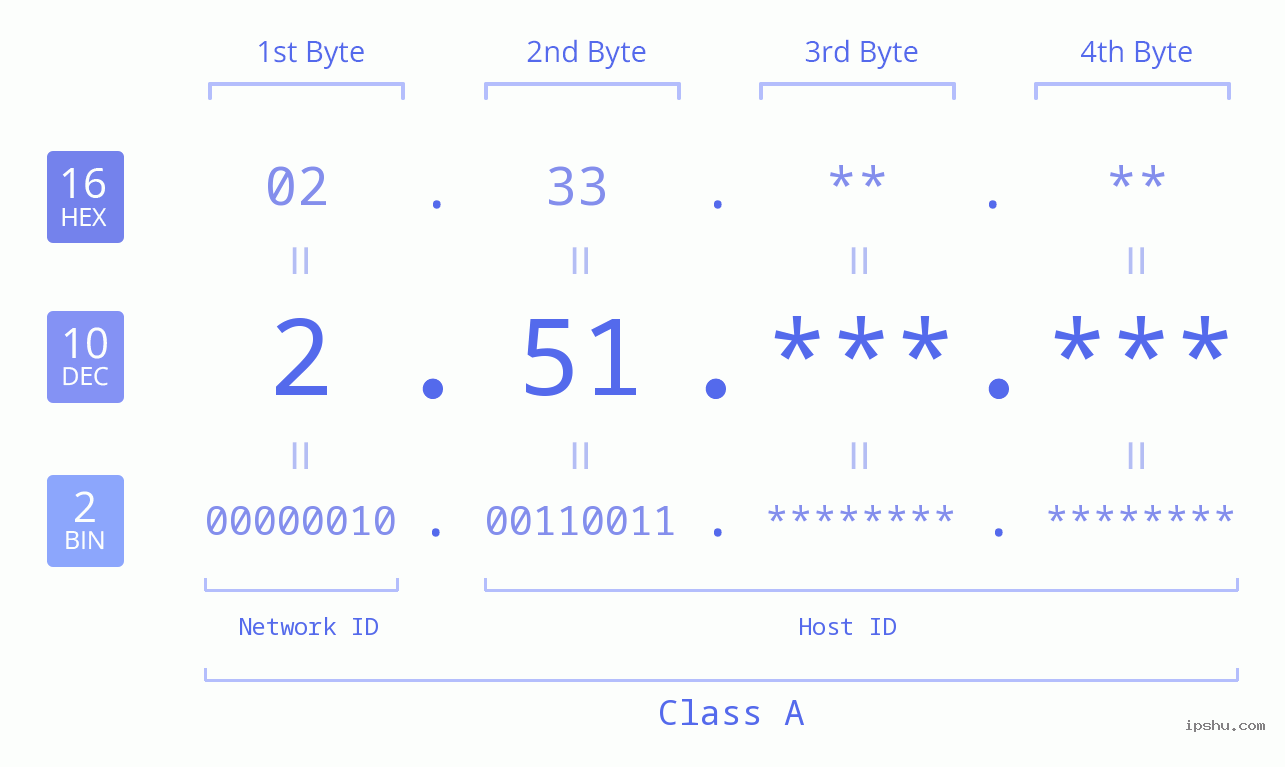 IPv4: 2.51 Network Class, Net ID, Host ID