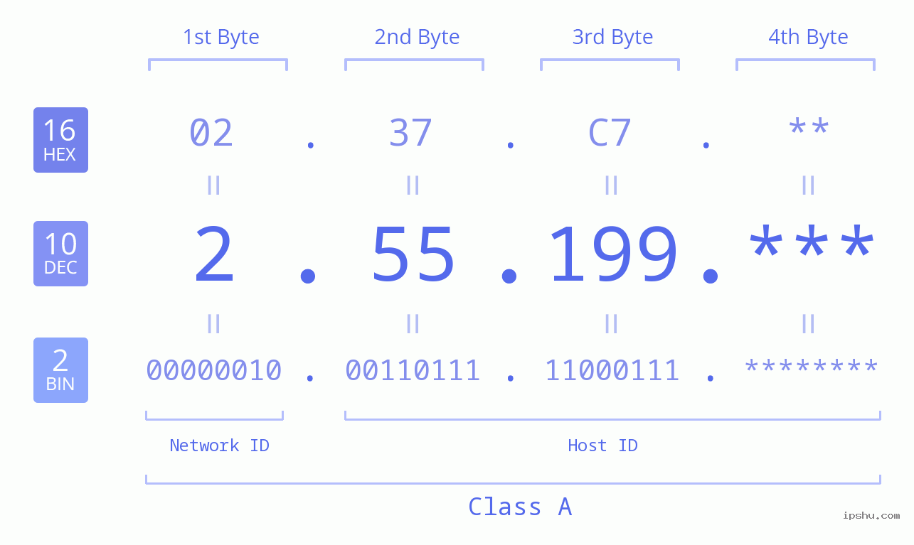 IP Address: 2.55.199 Data Structure Chart BIN DEC HEX IPv4: 2.55.199 Network Class, Net ID, Host ID