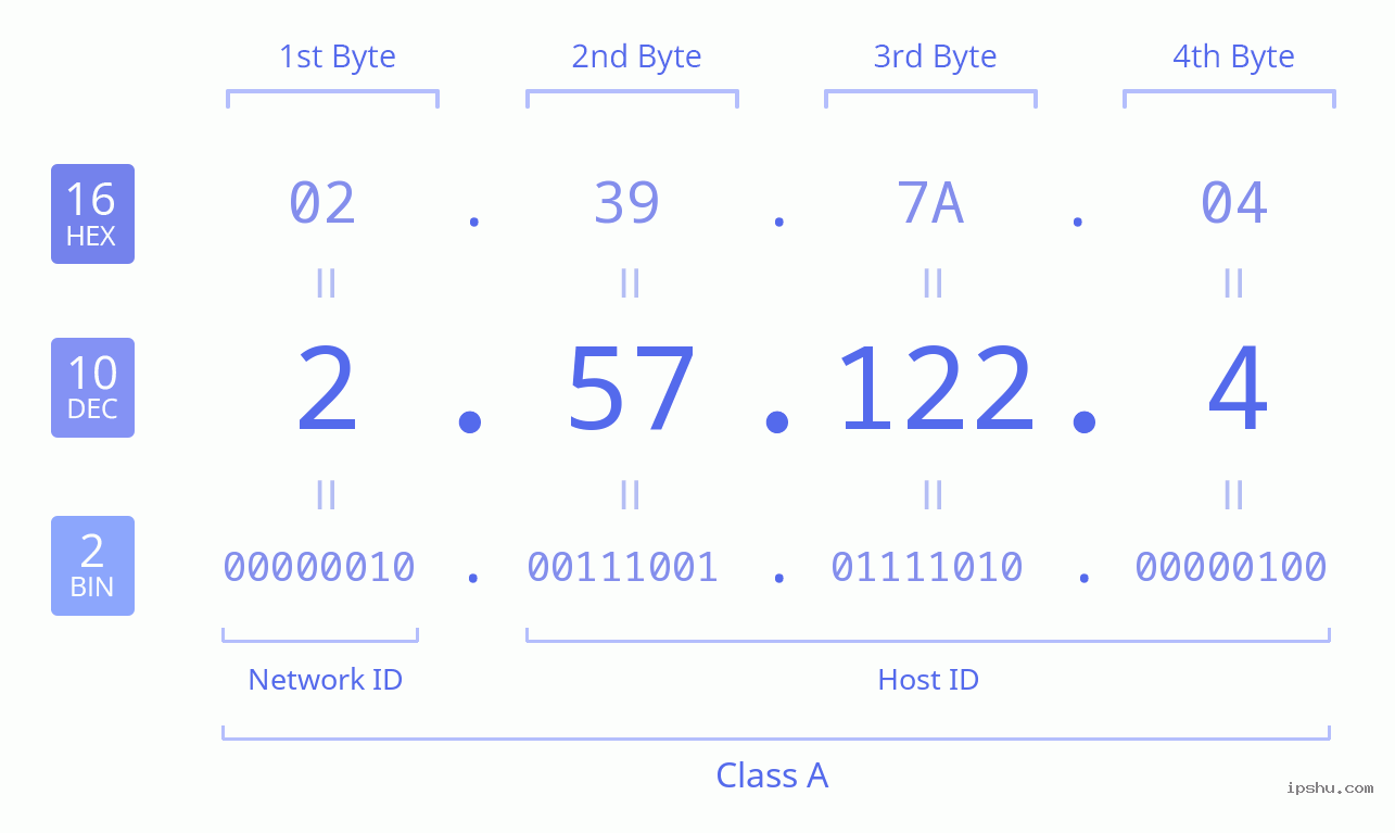 IPv4: 2.57.122.4 Network Class, Net ID, Host ID