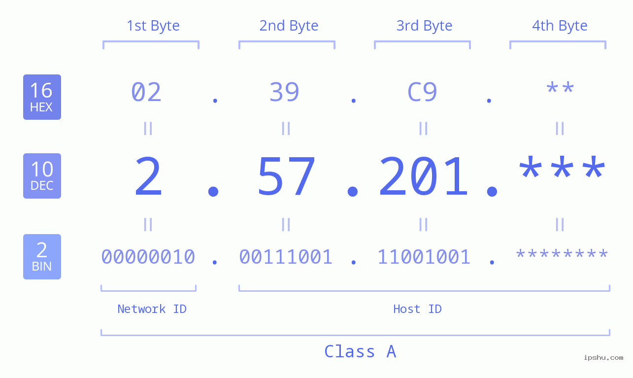IP Address: 2.57.201 Data Structure Chart BIN DEC HEX IPv4: 2.57.201 Network Class, Net ID, Host ID
