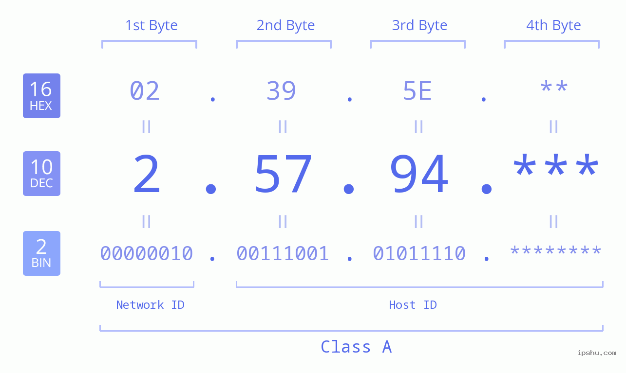 IP Address: 2.57.94 Data Structure Chart BIN DEC HEX IPv4: 2.57.94 Network Class, Net ID, Host ID