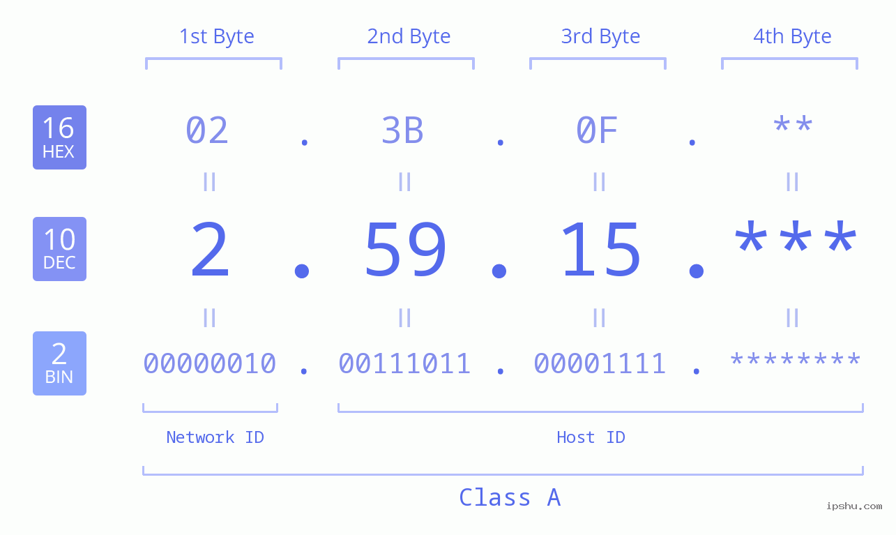 IP Address: 2.59.15 Data Structure Chart BIN DEC HEX IPv4: 2.59.15 Network Class, Net ID, Host ID