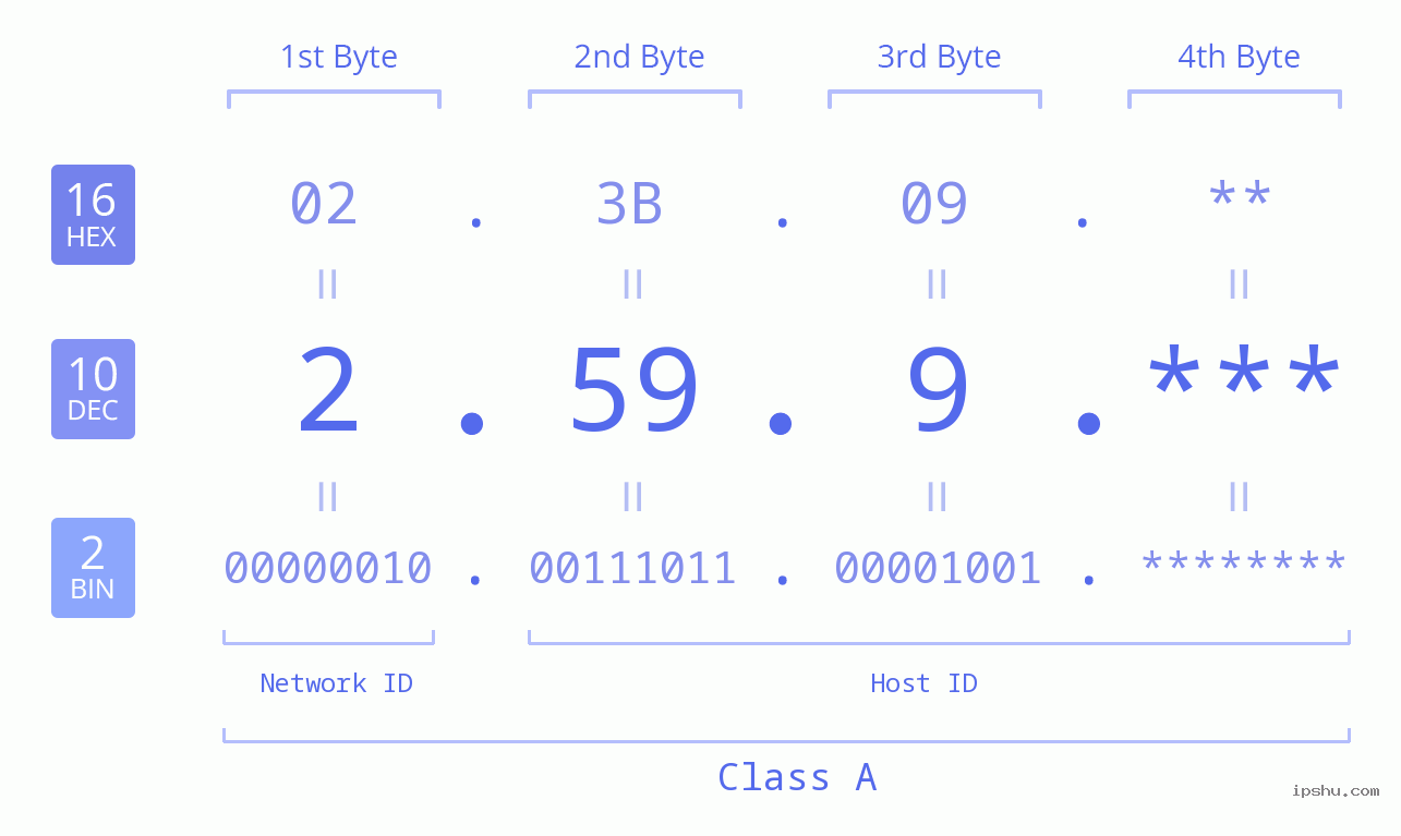 IP Address: 2.59.9 Data Structure Chart BIN DEC HEX IPv4: 2.59.9 Network Class, Net ID, Host ID