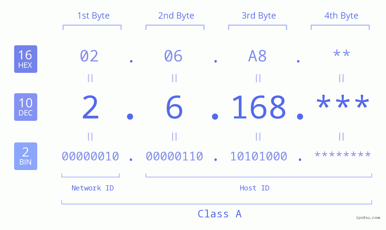 IP Address: 2.6.168 Data Structure Chart BIN DEC HEX IPv4: 2.6.168 Network Class, Net ID, Host ID