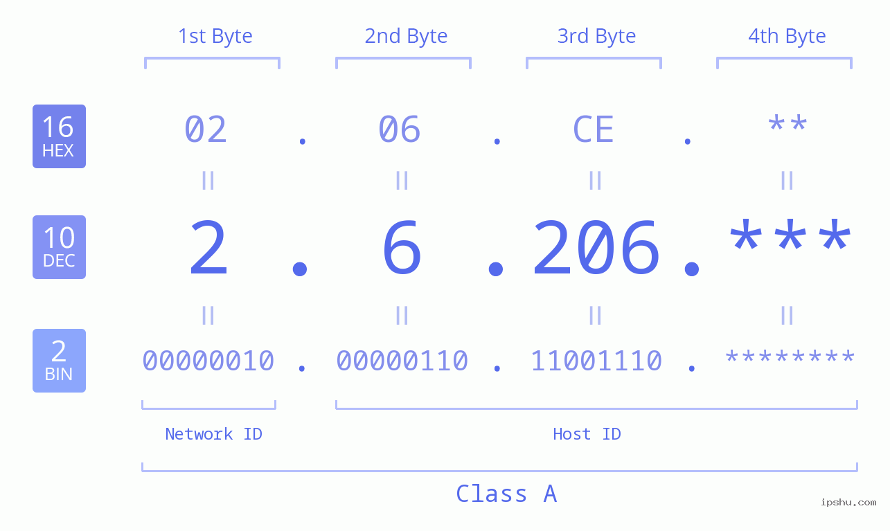 IP Address: 2.6.206 Data Structure Chart BIN DEC HEX IPv4: 2.6.206 Network Class, Net ID, Host ID