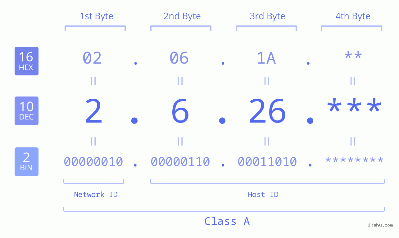 IP Address: 2.6.26 Data Structure Chart BIN DEC HEX IPv4: 2.6.26 Network Class, Net ID, Host ID