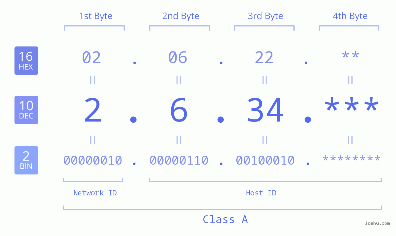 IP Address: 2.6.34 Data Structure Chart BIN DEC HEX IPv4: 2.6.34 Network Class, Net ID, Host ID