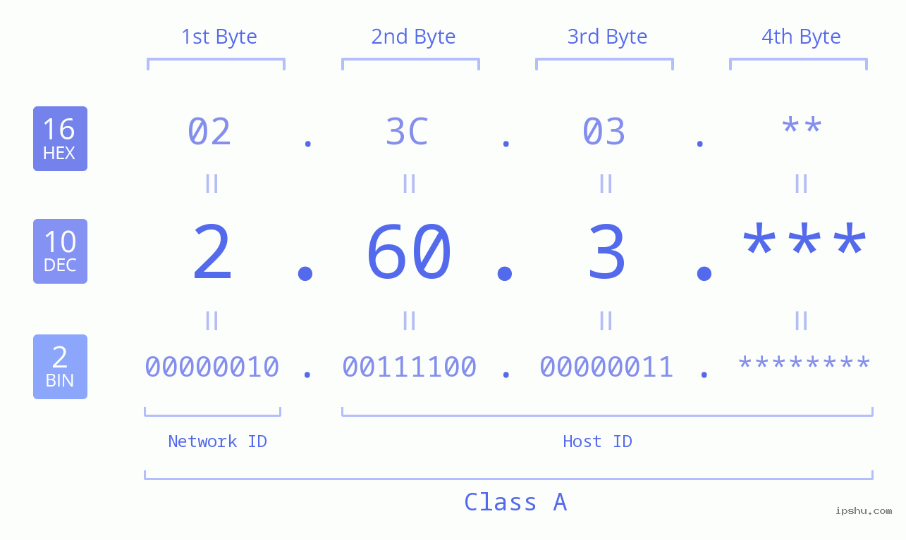 IP Address: 2.60.3 Data Structure Chart BIN DEC HEX IPv4: 2.60.3 Network Class, Net ID, Host ID