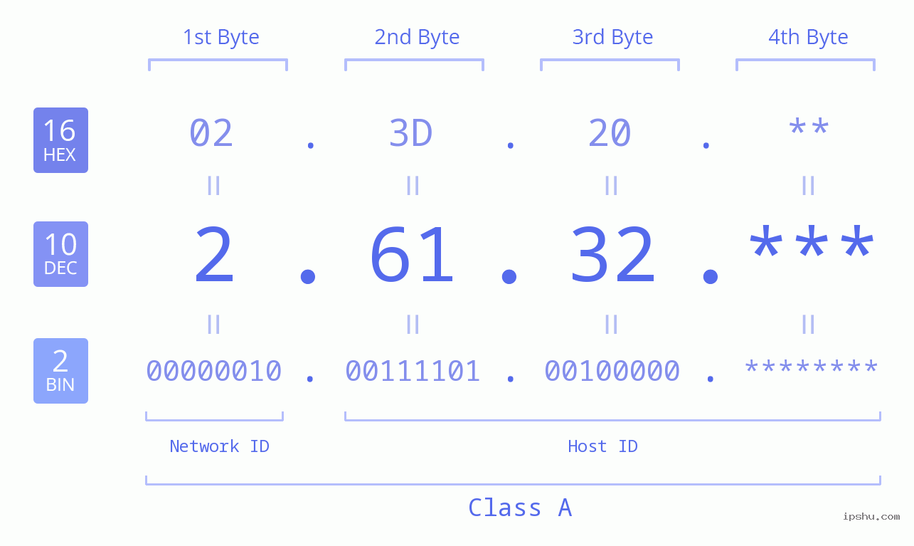 IP Address: 2.61.32 Data Structure Chart BIN DEC HEX IPv4: 2.61.32 Network Class, Net ID, Host ID