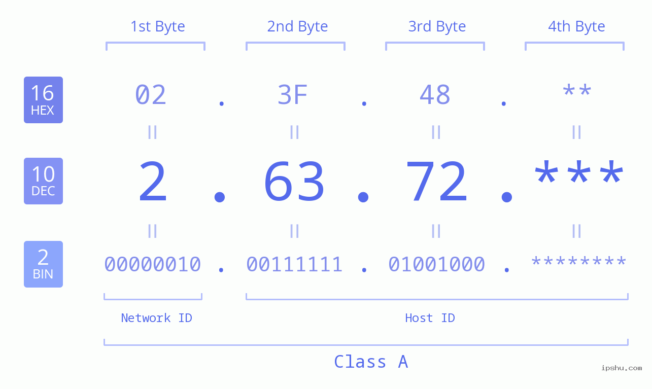 IP Address: 2.63.72 Data Structure Chart BIN DEC HEX IPv4: 2.63.72 Network Class, Net ID, Host ID