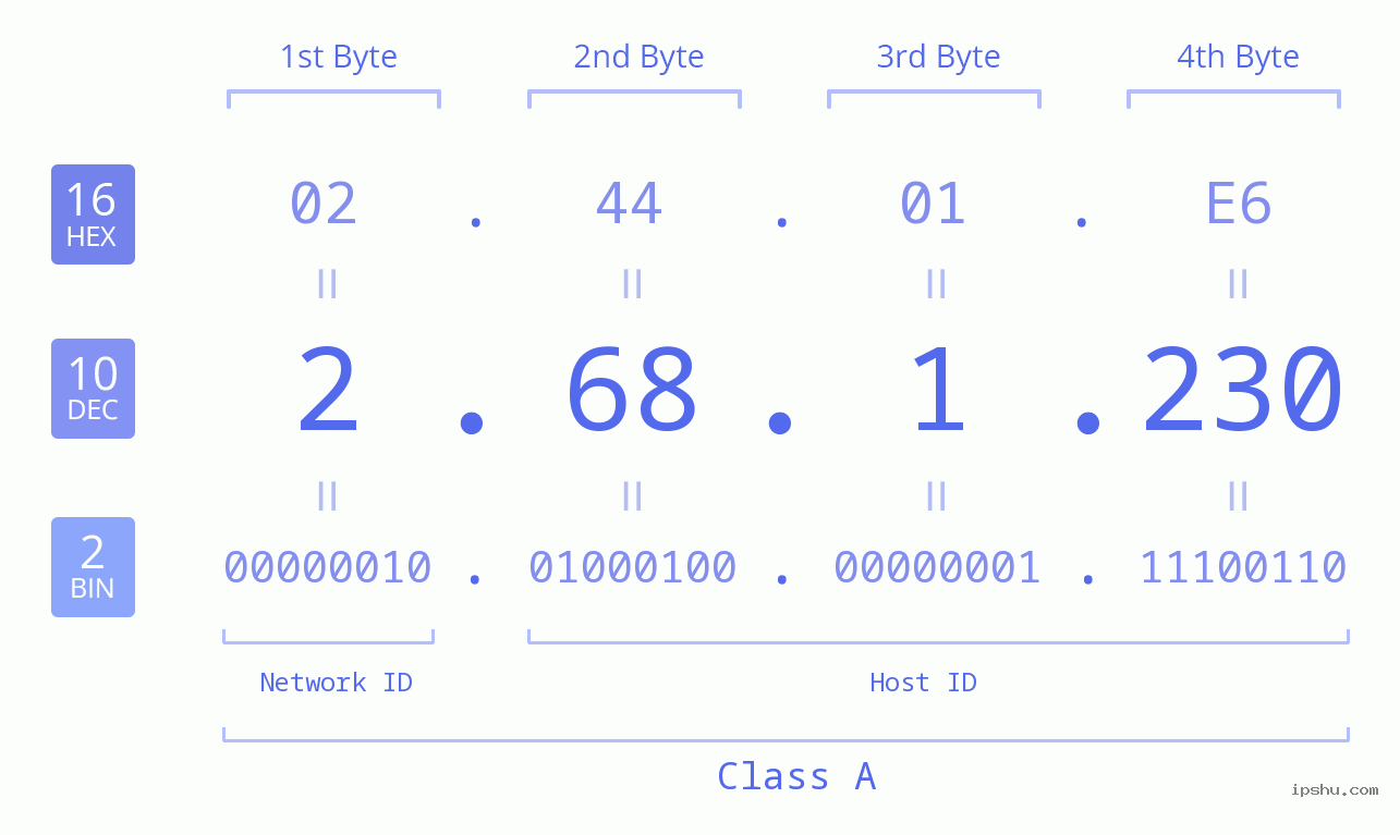 IP Address: 2.68.1.230 Data Structure Chart BIN DEC HEX IPv4: 2.68.1.230 Network Class, Net ID, Host ID