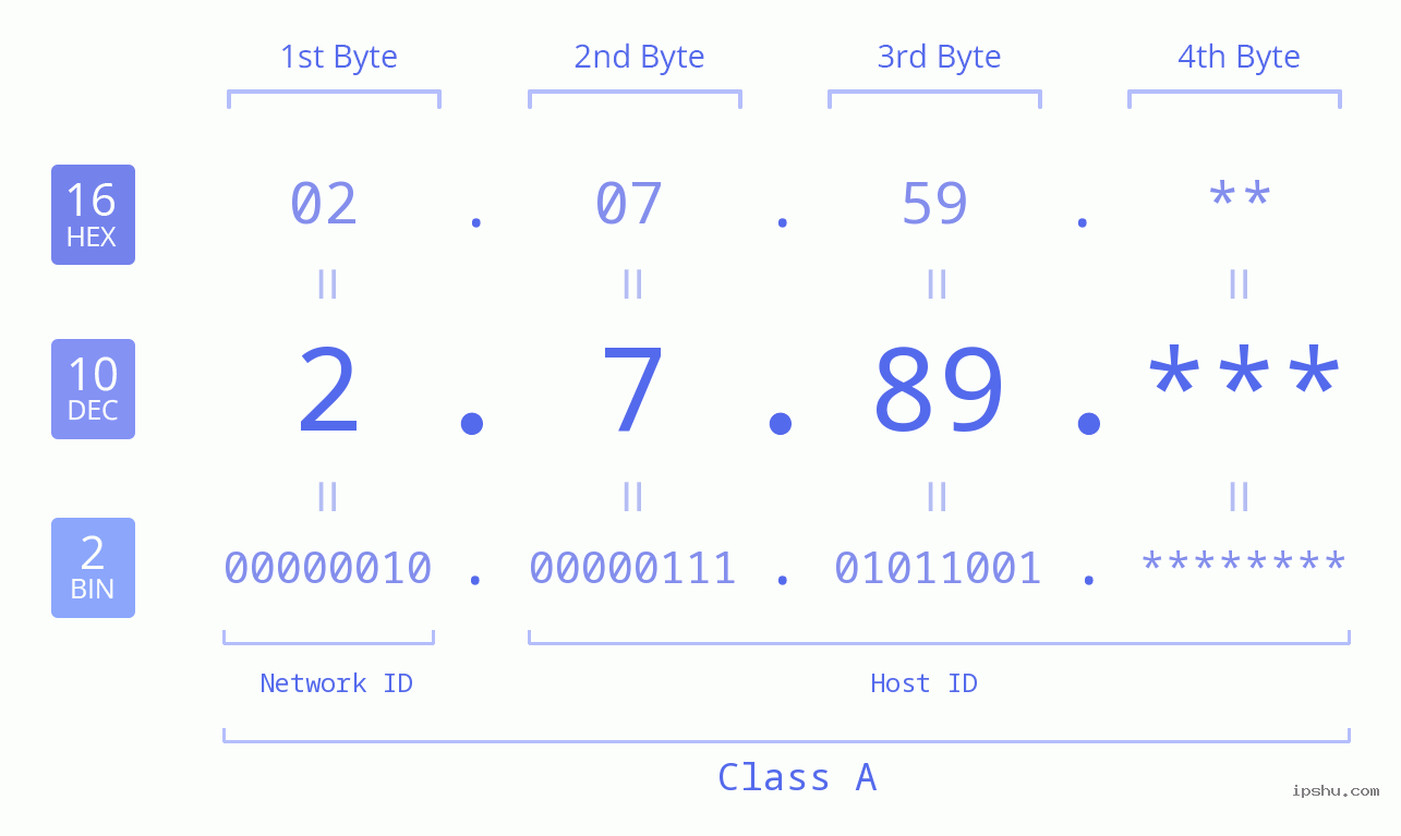 IP Address: 2.7.89 Data Structure Chart BIN DEC HEX IPv4: 2.7.89 Network Class, Net ID, Host ID