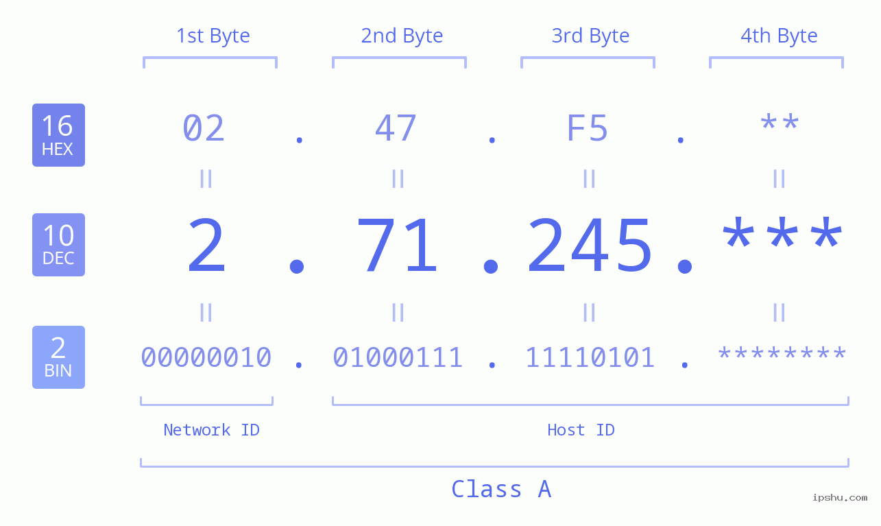 IPv4: 2.71.245 Network Class, Net ID, Host ID