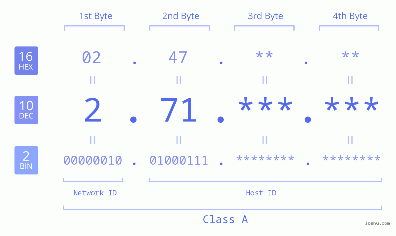 IPv4: 2.71 Network Class, Net ID, Host ID