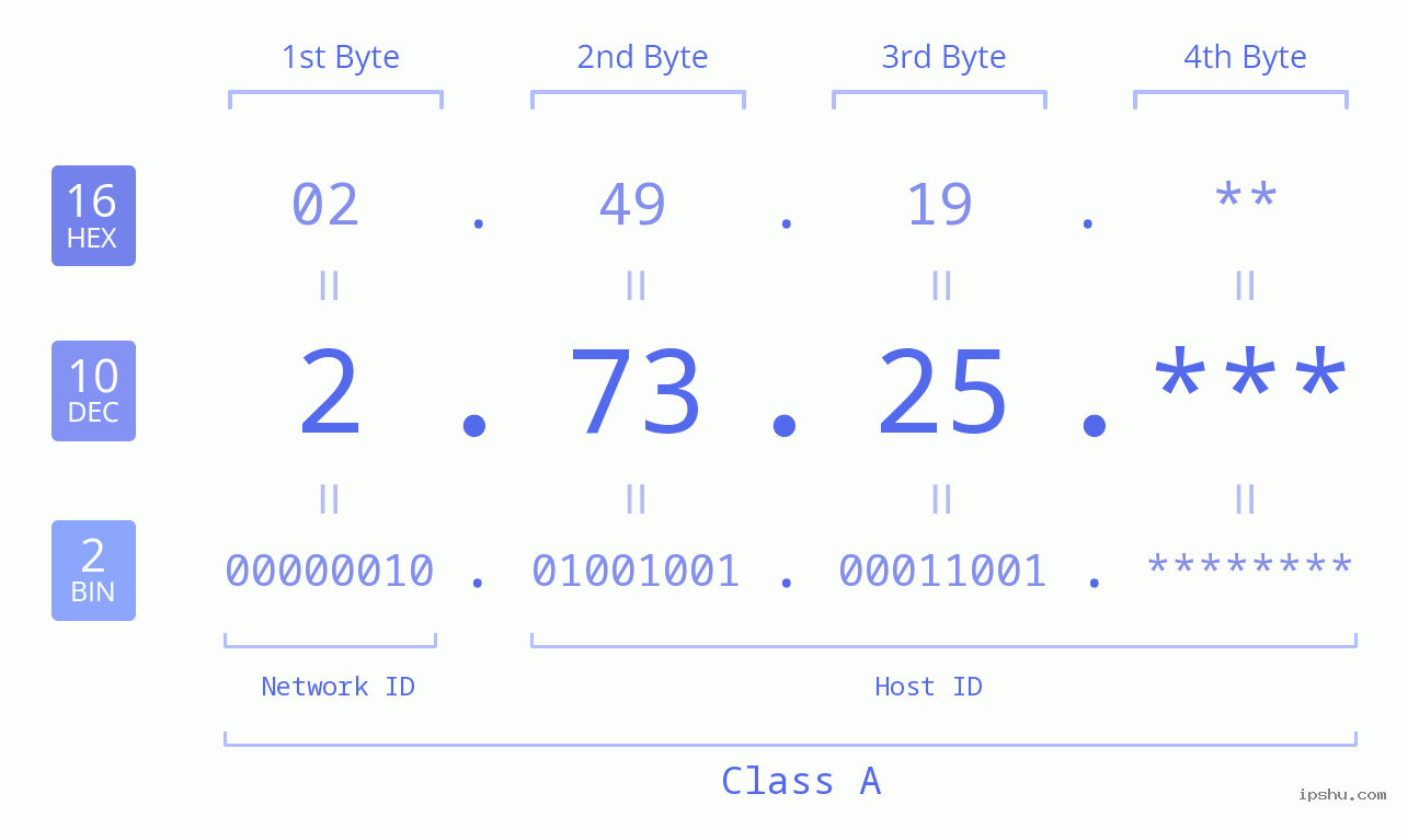 IP Address: 2.73.25 Data Structure Chart BIN DEC HEX IPv4: 2.73.25 Network Class, Net ID, Host ID