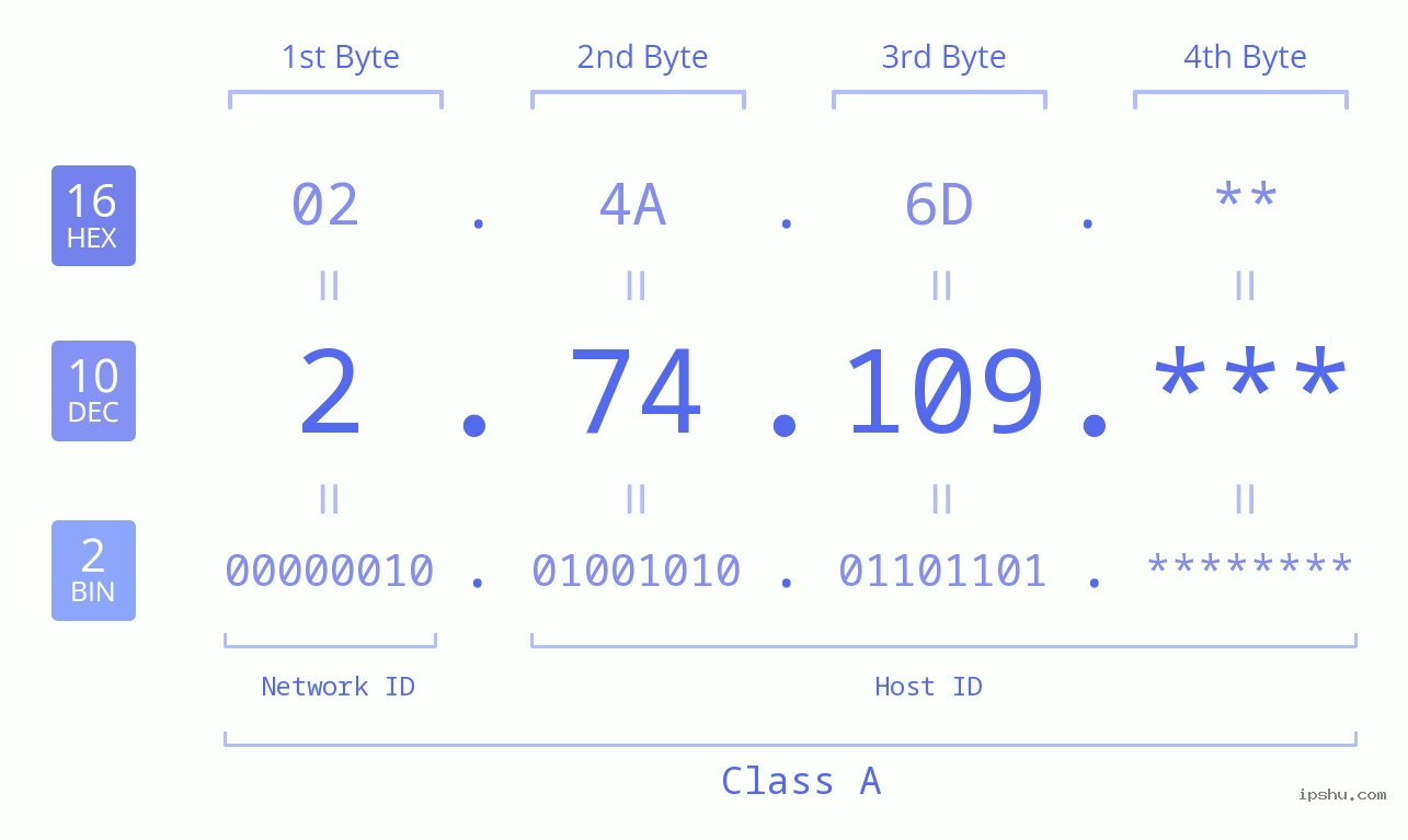 IP Address: 2.74.109 Data Structure Chart BIN DEC HEX IPv4: 2.74.109 Network Class, Net ID, Host ID