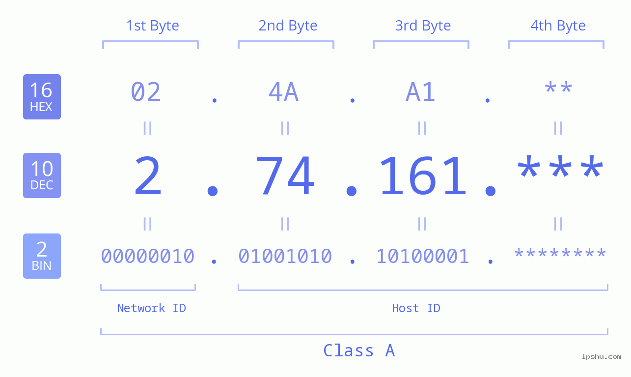 IP Address: 2.74.161 Data Structure Chart BIN DEC HEX IPv4: 2.74.161 Network Class, Net ID, Host ID