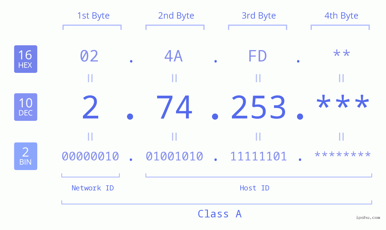 IP Address: 2.74.253 Data Structure Chart BIN DEC HEX IPv4: 2.74.253 Network Class, Net ID, Host ID