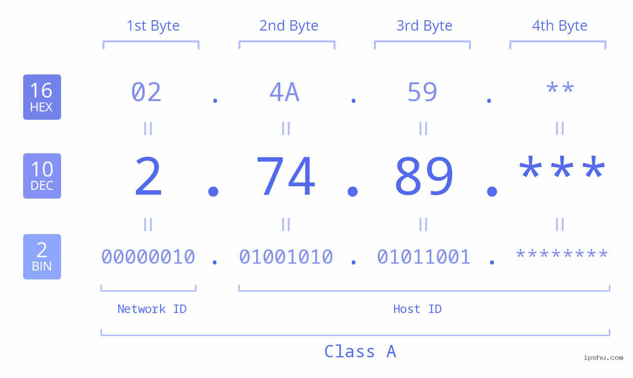 IP Address: 2.74.89 Data Structure Chart BIN DEC HEX IPv4: 2.74.89 Network Class, Net ID, Host ID