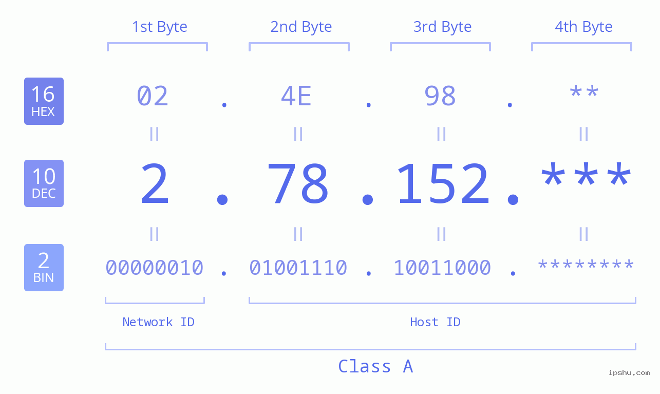 IP Address: 2.78.152 Data Structure Chart BIN DEC HEX IPv4: 2.78.152 Network Class, Net ID, Host ID