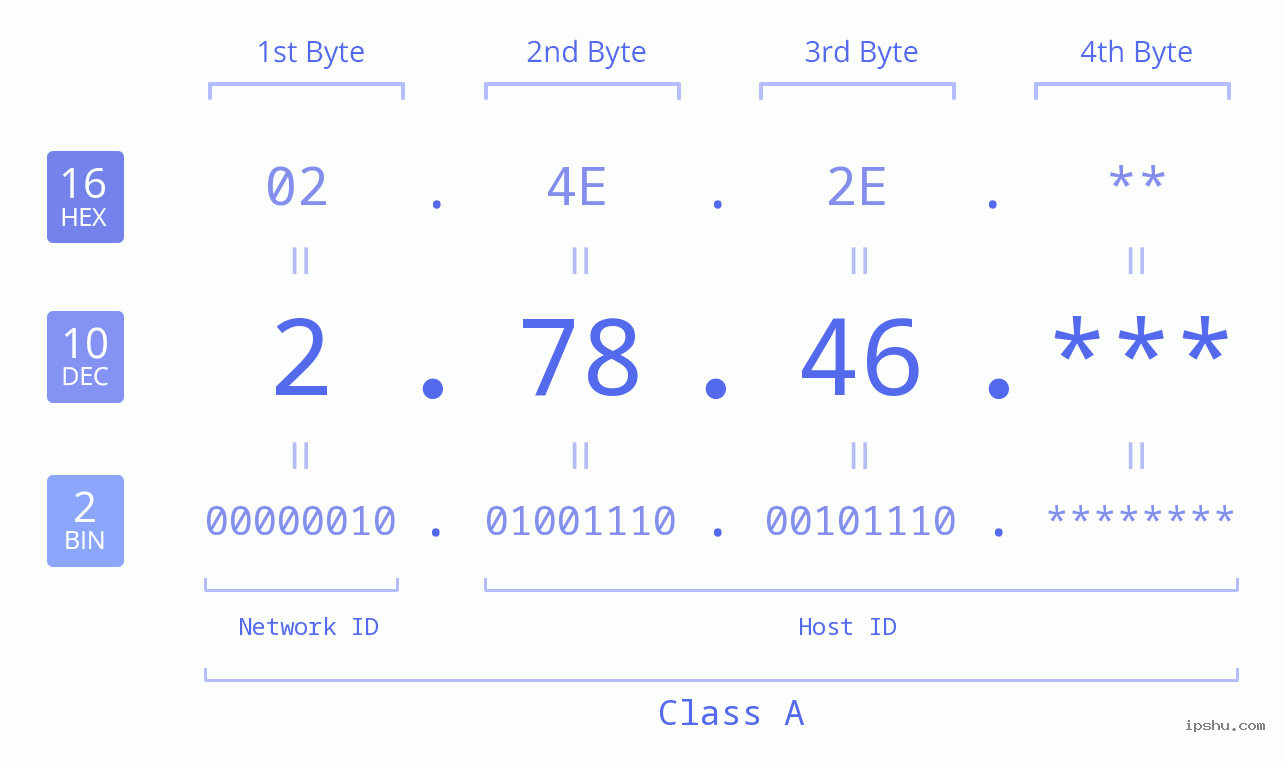 IP Address: 2.78.46 Data Structure Chart BIN DEC HEX IPv4: 2.78.46 Network Class, Net ID, Host ID