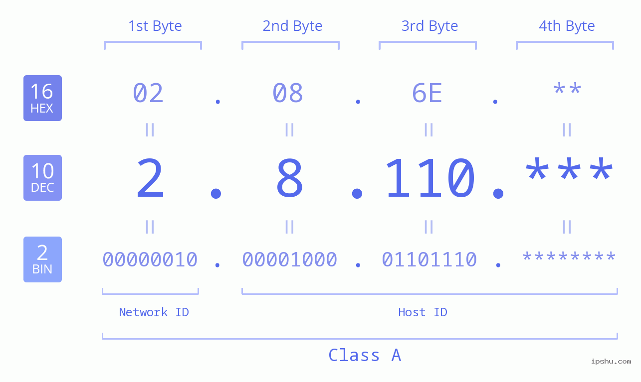 IP Address: 2.8.110 Data Structure Chart BIN DEC HEX IPv4: 2.8.110 Network Class, Net ID, Host ID