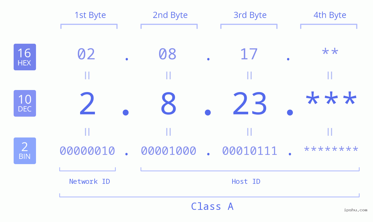 IP Address: 2.8.23 Data Structure Chart BIN DEC HEX IPv4: 2.8.23 Network Class, Net ID, Host ID