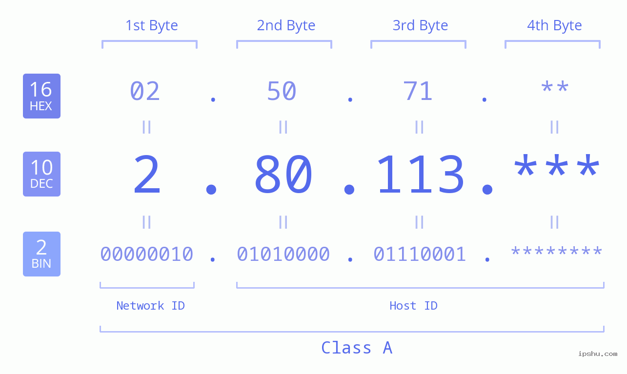 IPv4: 2.80.113 Network Class, Net ID, Host ID