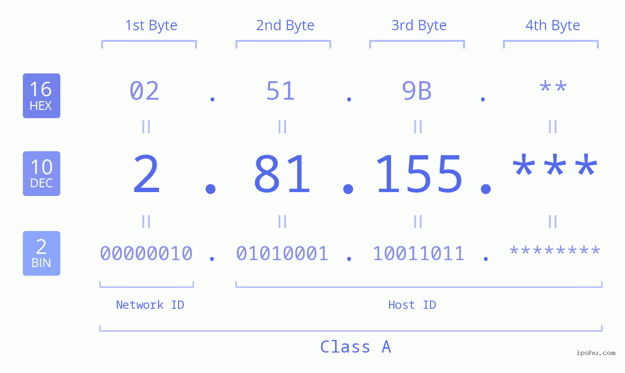 IP Address: 2.81.155 Data Structure Chart BIN DEC HEX IPv4: 2.81.155 Network Class, Net ID, Host ID