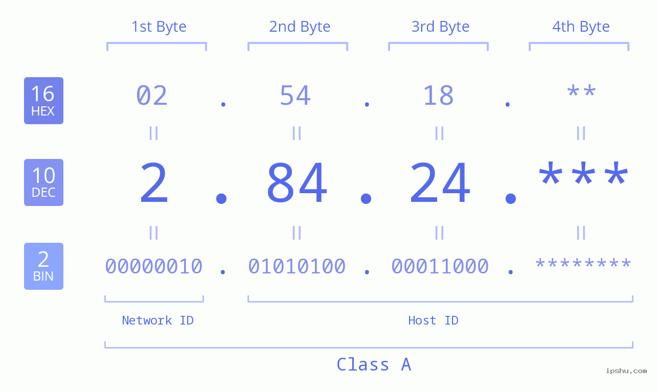 IP Address: 2.84.24 Data Structure Chart BIN DEC HEX IPv4: 2.84.24 Network Class, Net ID, Host ID