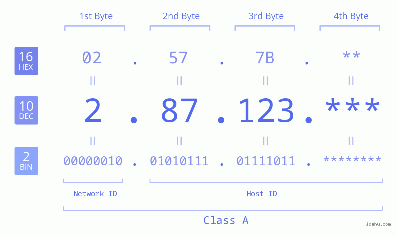 IP Address: 2.87.123 Data Structure Chart BIN DEC HEX IPv4: 2.87.123 Network Class, Net ID, Host ID